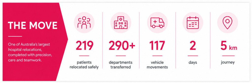 Infographic titled "The Move" summarising the 2013 Gold Coast University Hospital relocation. Key statistics include 219 patients safely relocated, more than 290 departments transferred, 117 vehicle movements, the move completed over two days, and a five-kilometre journey between hospitals.
