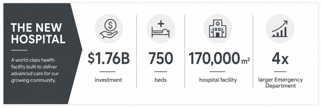 Infographic titled "The New Hospital" highlighting the scale of Gold Coast University Hospital when it opened in 2013, including a $1.76 billion investment, 750 beds, a 170,000 square metre hospital facility, and an Emergency Department four times larger than the previous hospital.